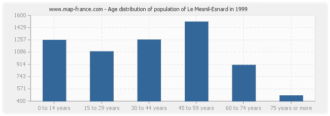 Age distribution of population of Le Mesnil-Esnard in 1999